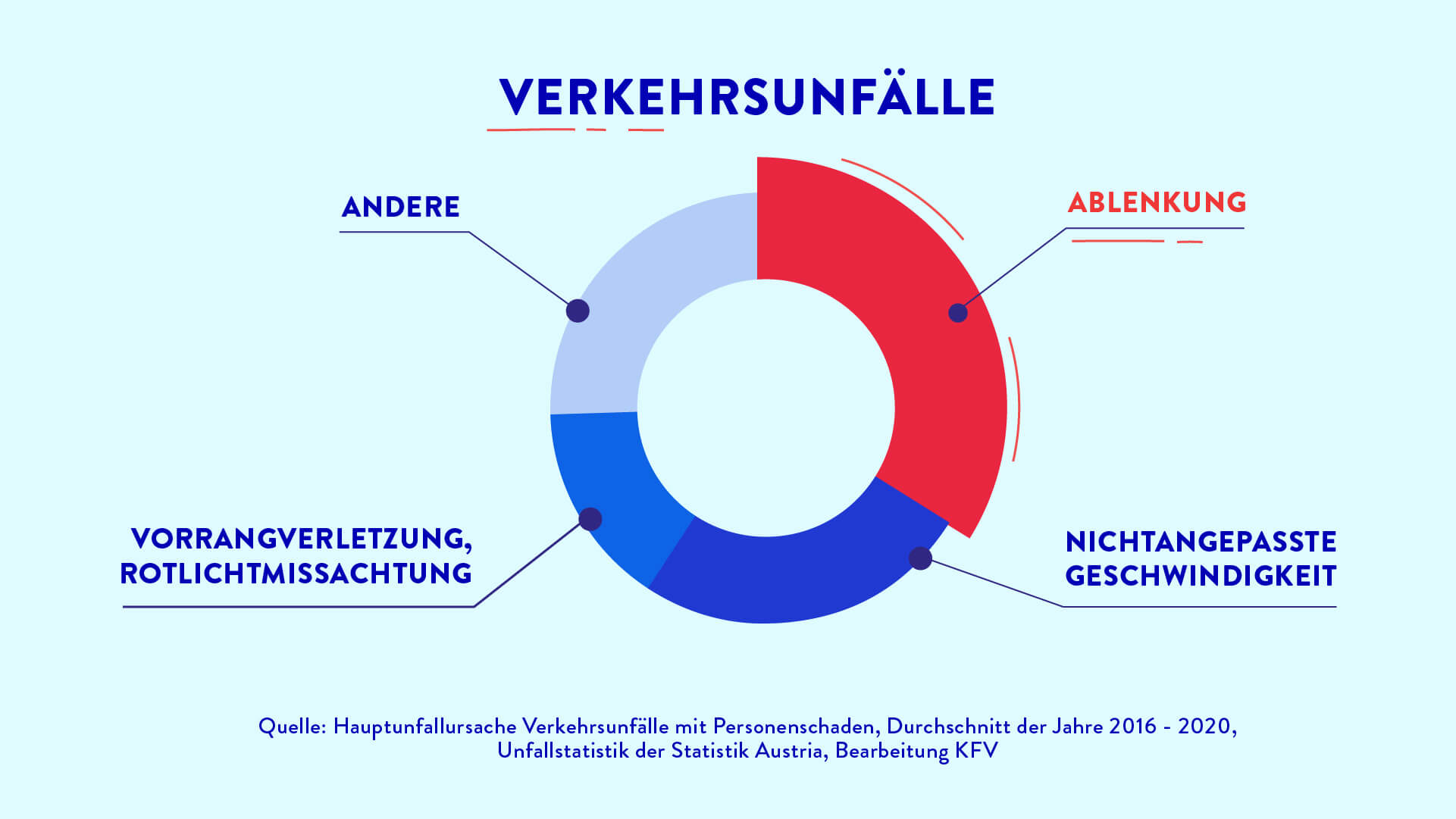 Infografik Statistik Verkehrsunfällte aus dem Erklärvideo Kuratorium Verkehrssicherheit