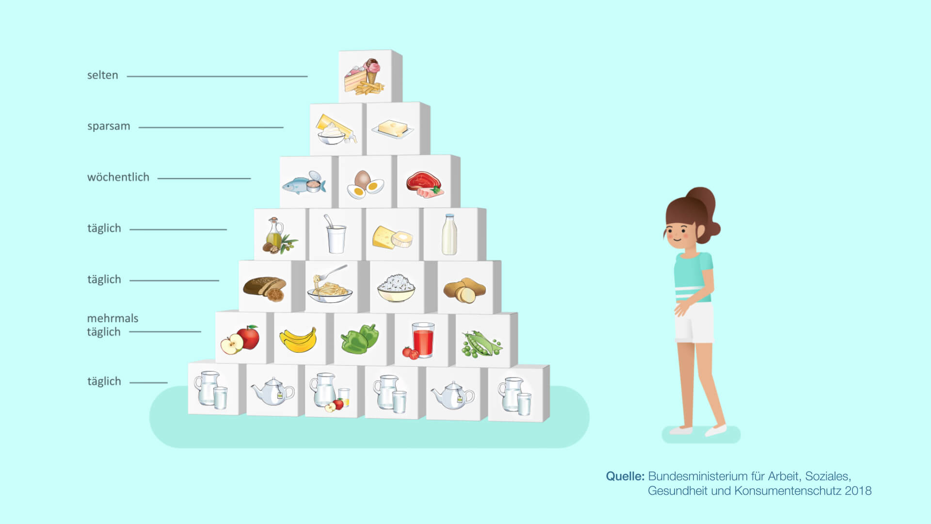 Illustration der Ernährungspyramide aus dem Erklärvideo Richtige Ernährung für Kinder