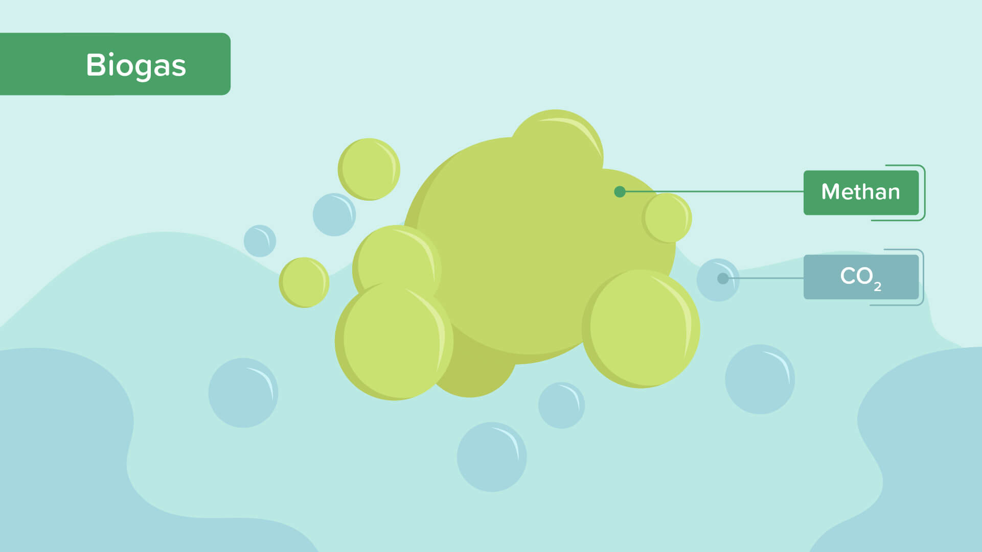 Grüne Blasen symbolisieren Biogas, das aus Methan und Kohlendioxid besteht.