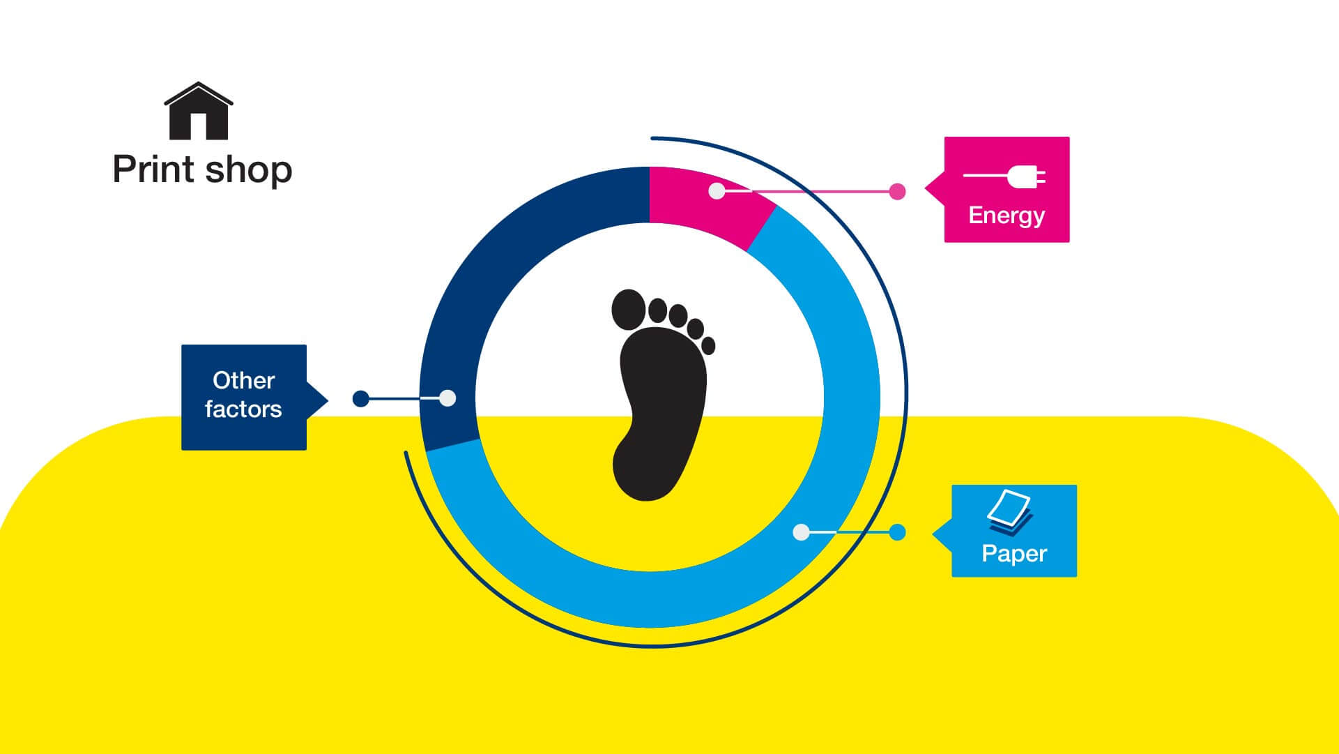 Illustration aus dem Mondi Erklärvideo zeigt Co2 Fussabdruck